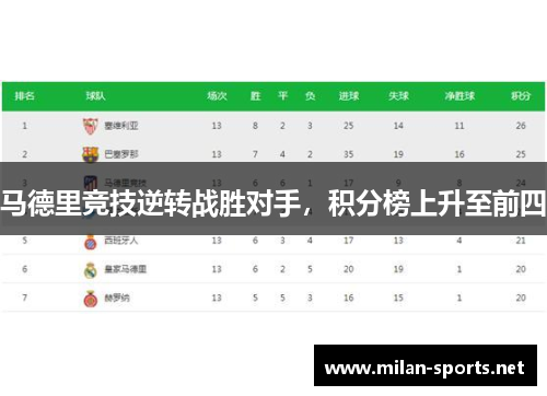马德里竞技逆转战胜对手，积分榜上升至前四